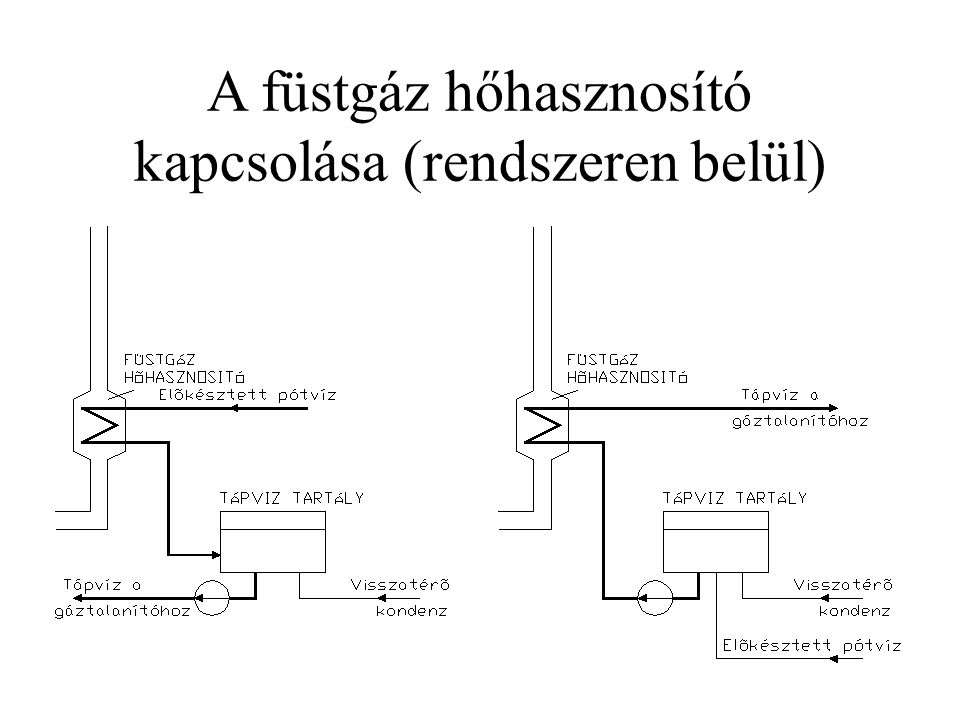 A füstgáz hőhasznosító kapcsolása (rendszeren belül)