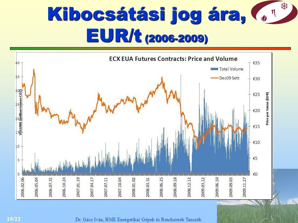 Kibocsátási jog ára, EUR/t ( )