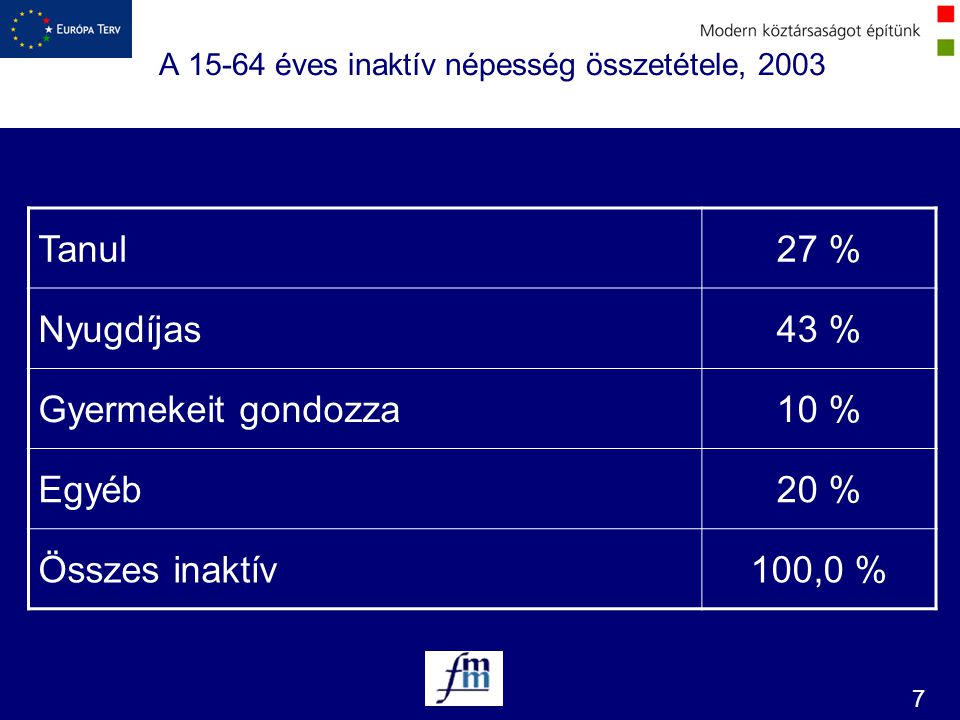 A éves inaktív népesség összetétele, 2003