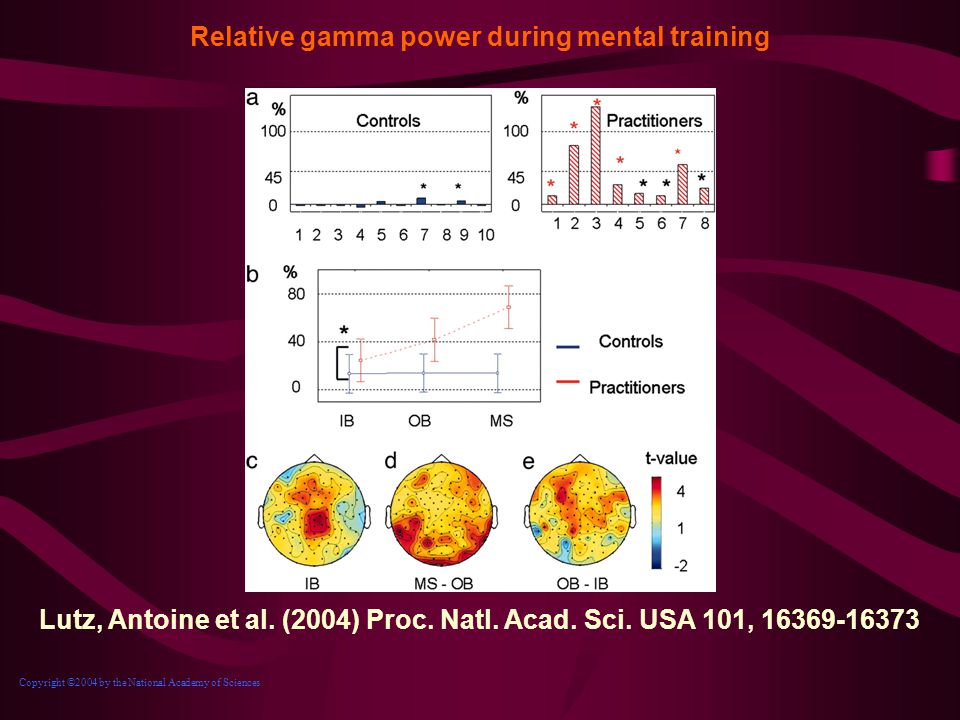 Relative gamma power during mental training
