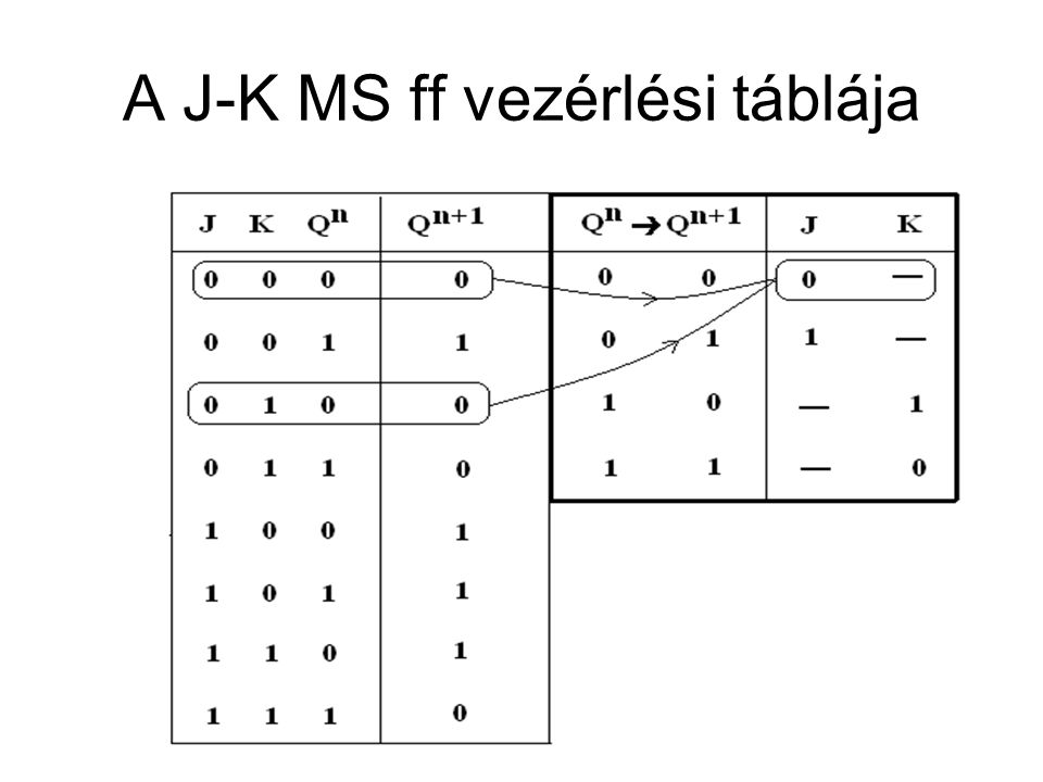 A J-K MS ff vezérlési táblája