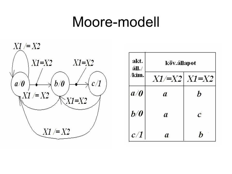 Moore-modell