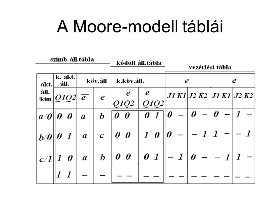 A Moore-modell táblái