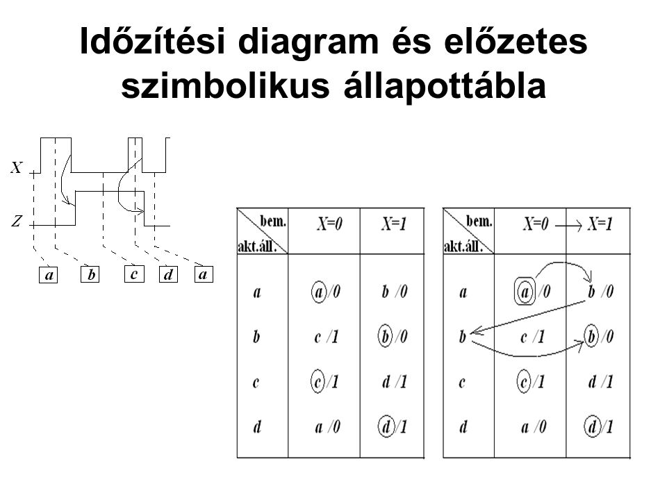 Időzítési diagram és előzetes szimbolikus állapottábla