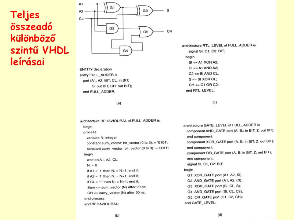 Teljes összeadó különböző szintű VHDL leírásai