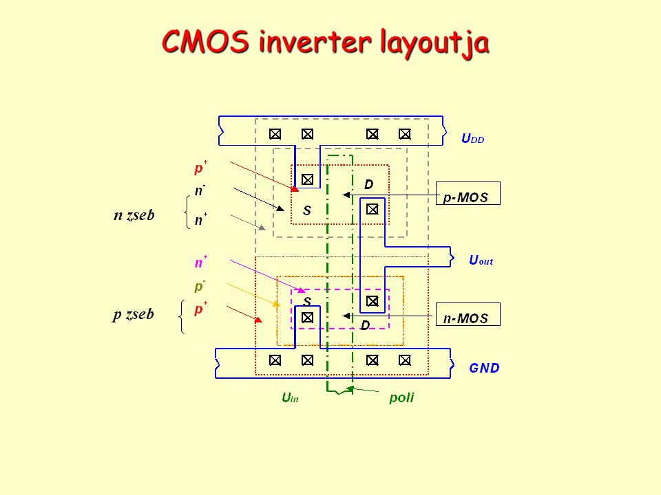 CMOS inverter layoutja