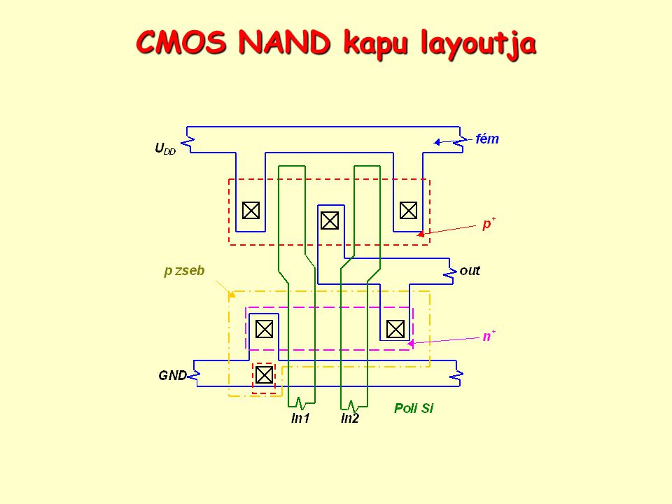 CMOS NAND kapu layoutja