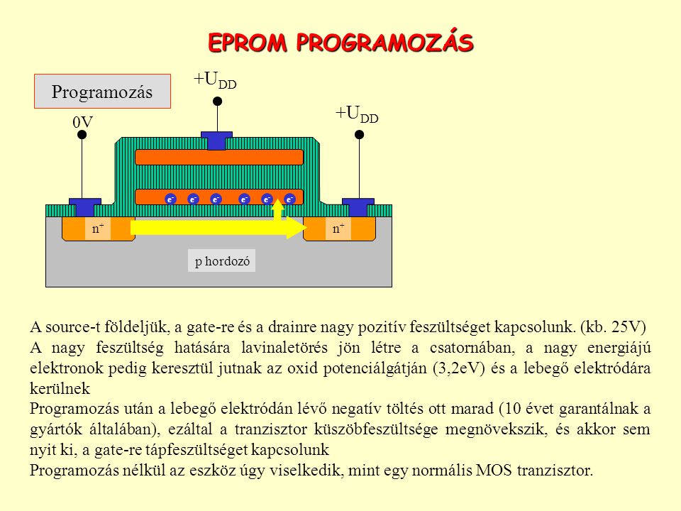 EPROM PROGRAMOZÁS Programozás +UDD 0V