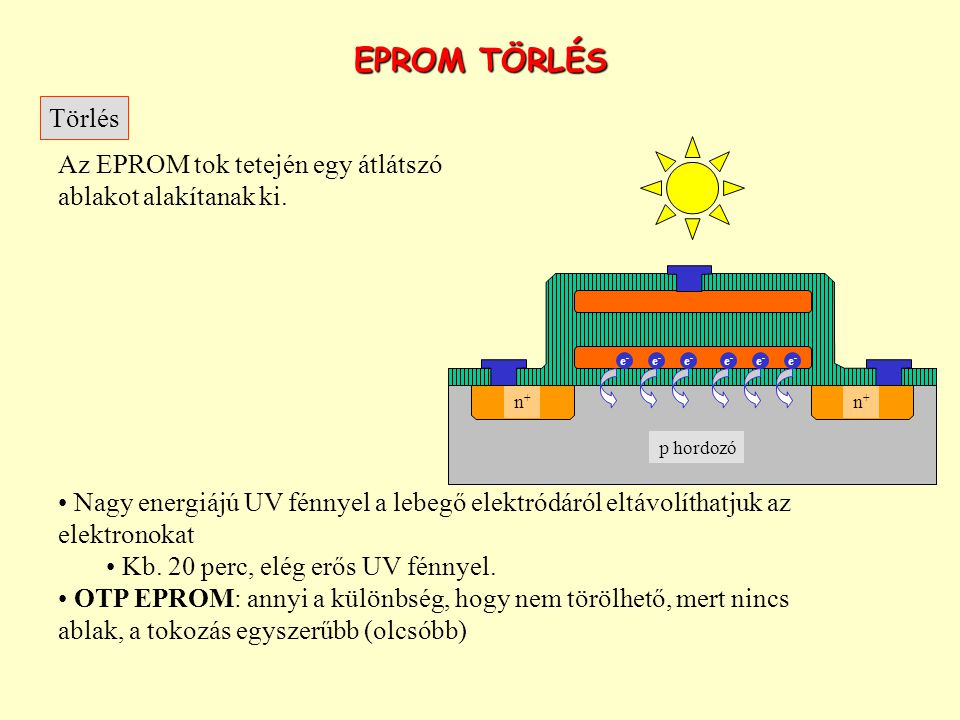 EPROM TÖRLÉS Törlés. Az EPROM tok tetején egy átlátszó ablakot alakítanak ki. e- e- e- e- e- e-