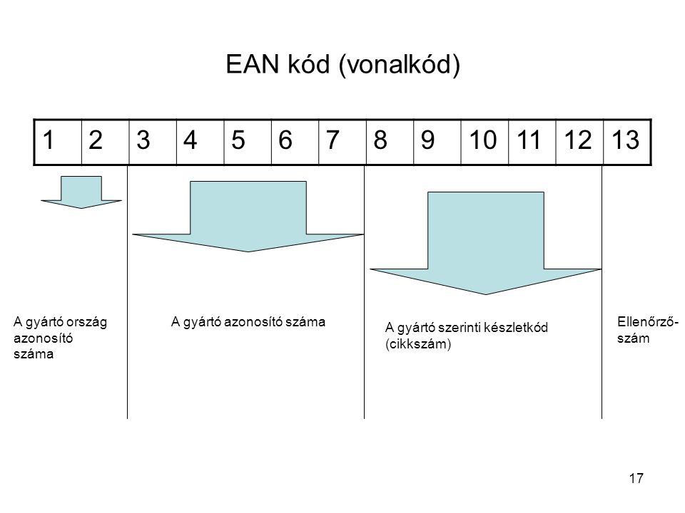 EAN kód (vonalkód) A gyártó ország