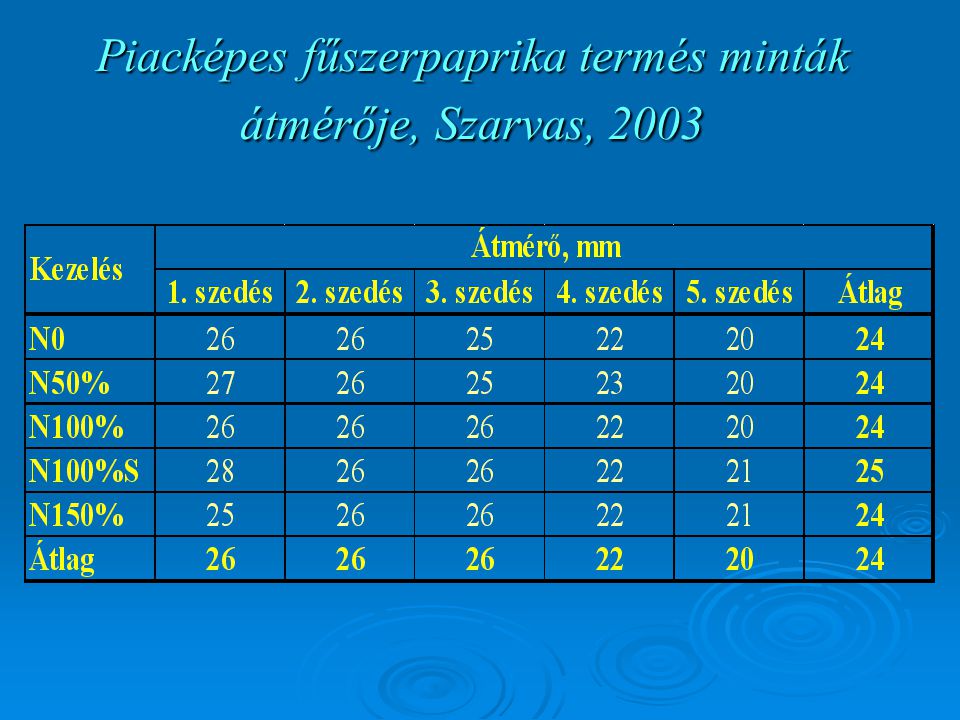 Piacképes fűszerpaprika termés minták átmérője, Szarvas, 2003