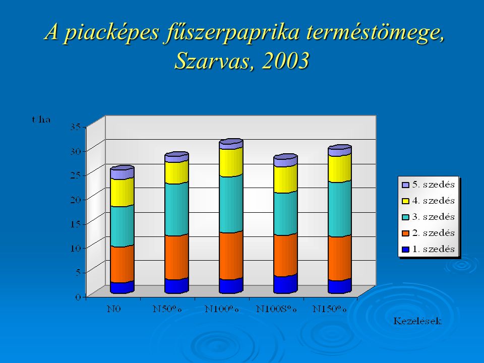 A piacképes fűszerpaprika terméstömege, Szarvas, 2003