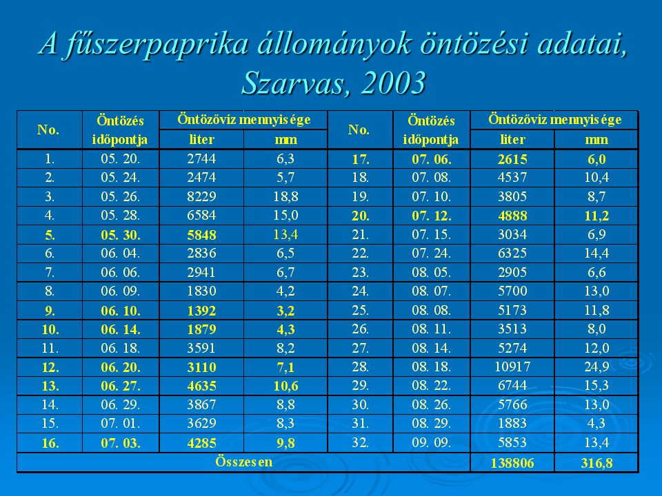 A fűszerpaprika állományok öntözési adatai, Szarvas, 2003
