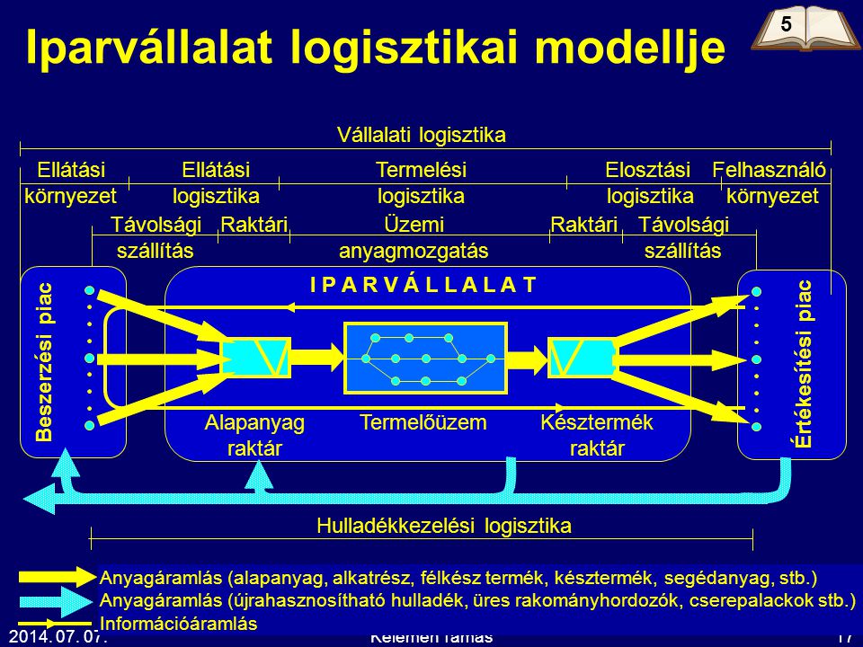 Iparvállalat logisztikai modellje