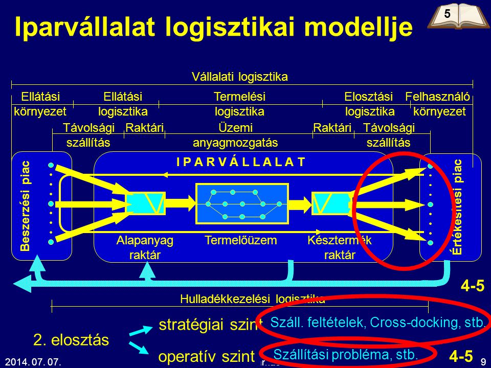 Iparvállalat logisztikai modellje