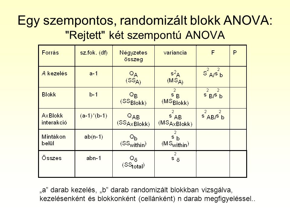 Egy szempontos, randomizált blokk ANOVA: Rejtett két szempontú ANOVA