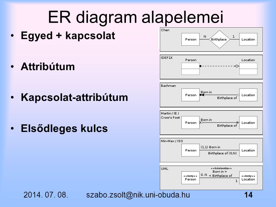 ER diagram alapelemei Egyed + kapcsolat Attribútum
