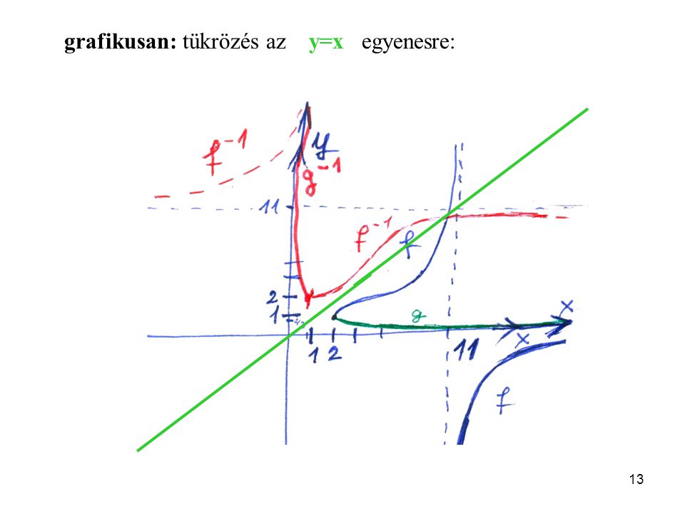 grafikusan: tükrözés az y=x egyenesre: