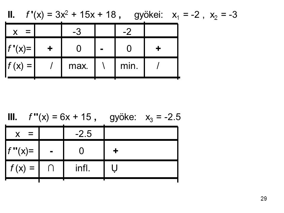 II. f (x) = 3x2 + 15x + 18 , gyökei: x1 = -2 , x2 = -3