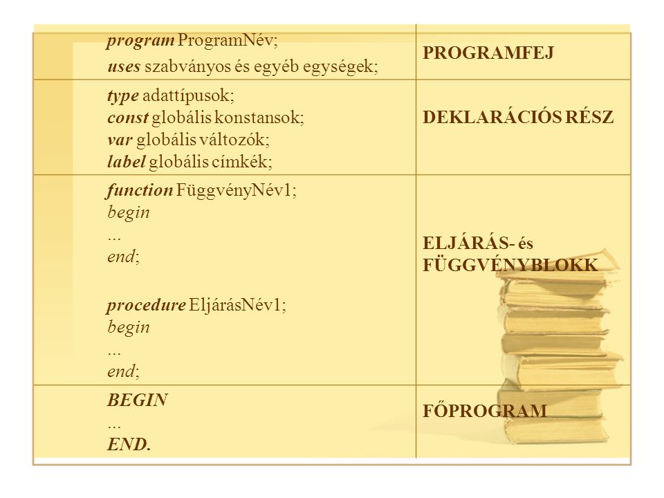 program ProgramNév; uses szabványos és egyéb egységek; PROGRAMFEJ.