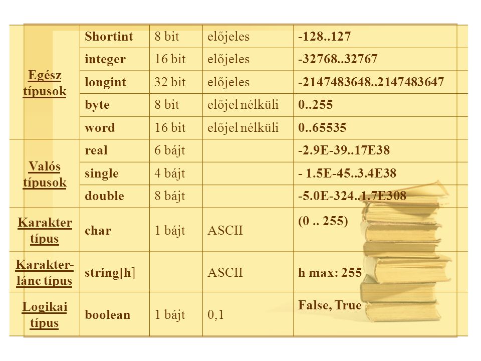 Egész típusok Shortint. 8 bit. előjeles integer. 16 bit longint.