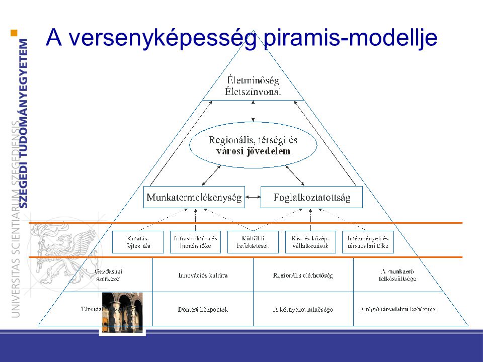 A versenyképesség piramis-modellje