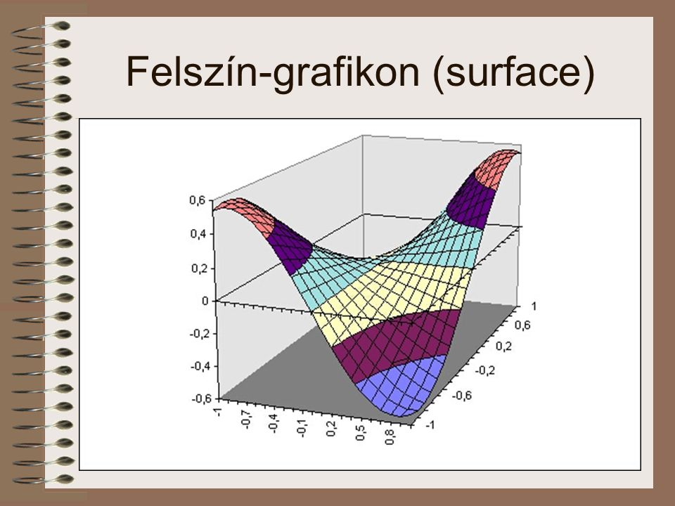Felszín-grafikon (surface)