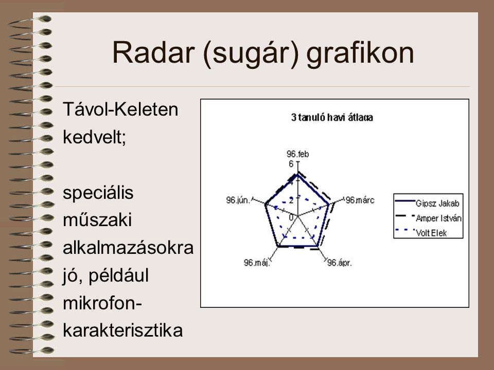 Radar (sugár) grafikon