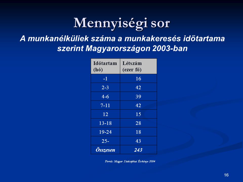 Forrás: Magyar Statisztikai Évkönyv 2004