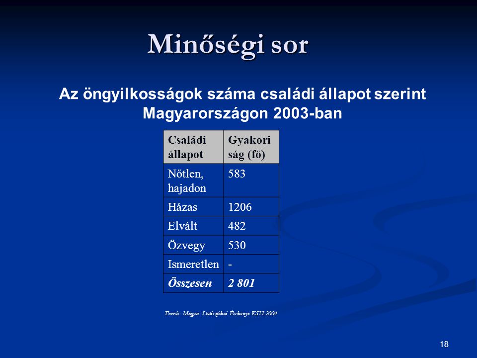 Forrás: Magyar Statisztikai Évkönyv KSH 2004