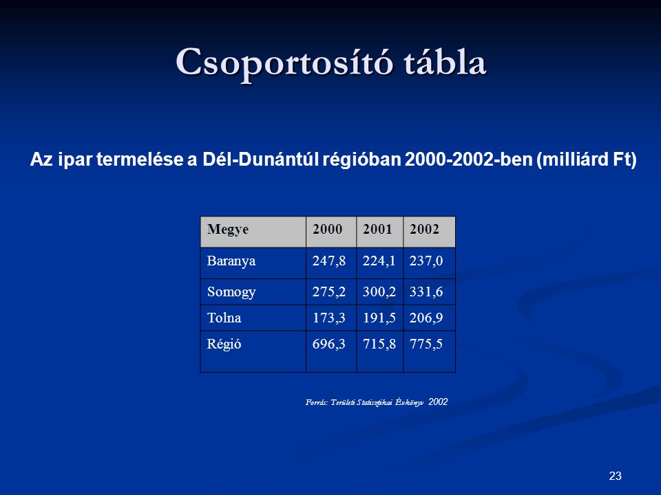 Csoportosító tábla Az ipar termelése a Dél-Dunántúl régióban ben (milliárd Ft) Megye