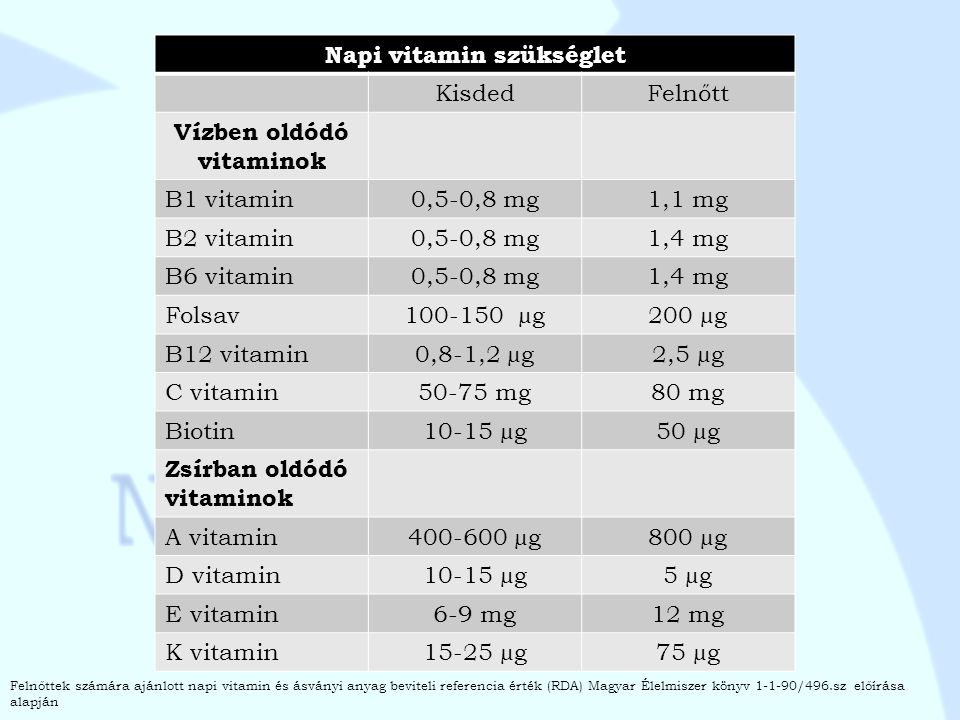Napi vitamin szükséglet Vízben oldódó vitaminok