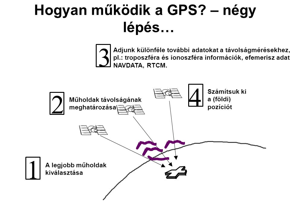 Hogyan működik a GPS – négy lépés…
