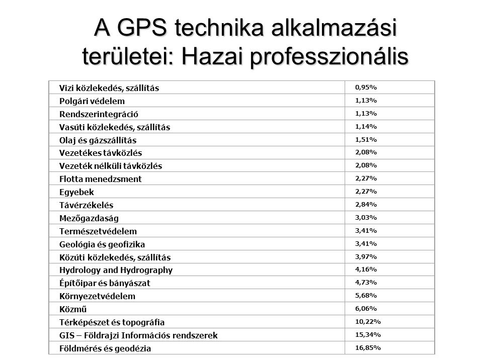 A GPS technika alkalmazási területei: Hazai professzionális