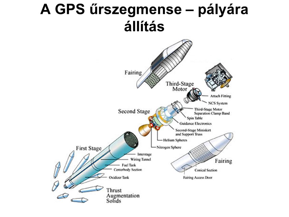 A GPS űrszegmense – pályára állítás