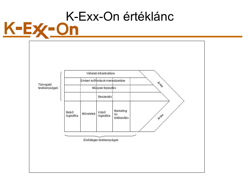 K-Exx-On értéklánc