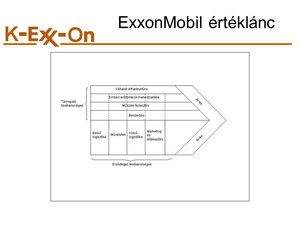 ExxonMobil értéklánc