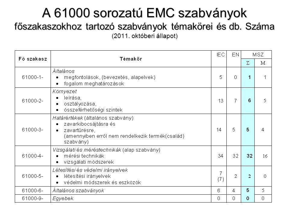 A sorozatú EMC szabványok főszakaszokhoz tartozó szabványok témakörei és db.