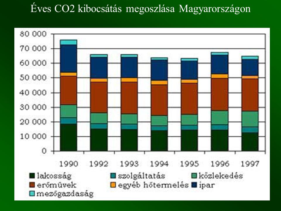 Éves CO2 kibocsátás megoszlása Magyarországon