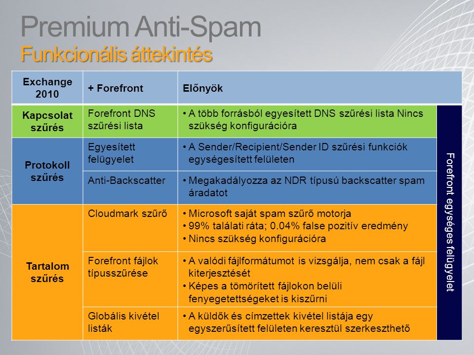 Premium Anti-Spam Funkcionális áttekintés