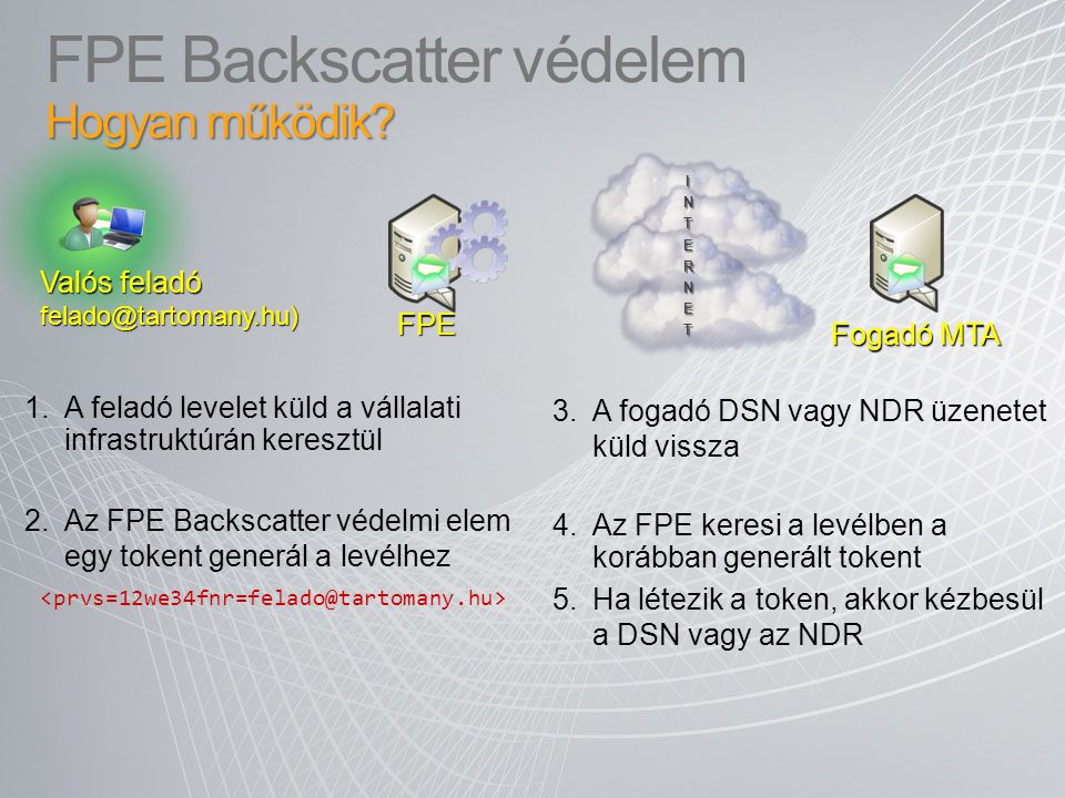 FPE Backscatter védelem Hogyan működik