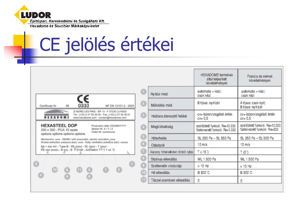 CE jelölés értékei