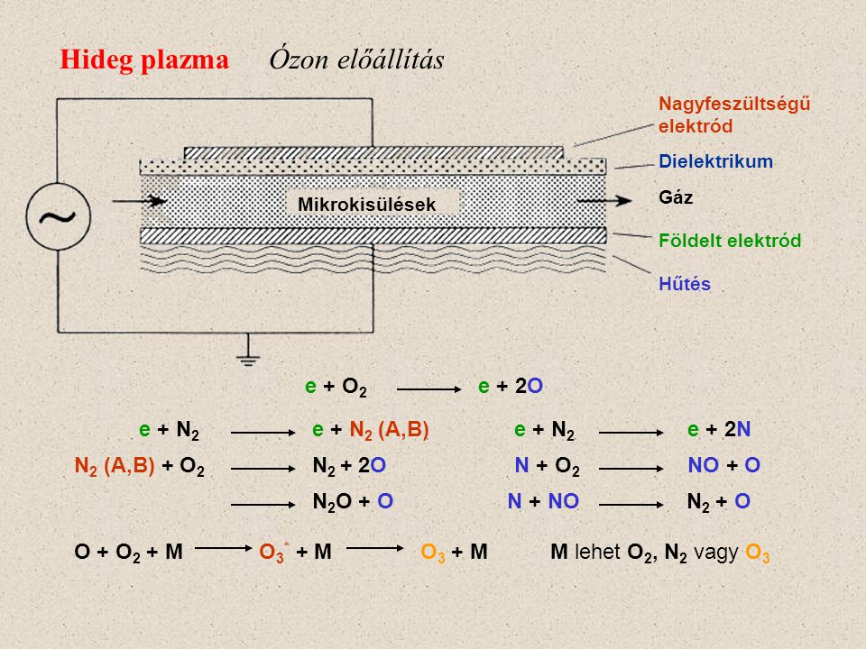 Hideg plazma Ózon előállítás e + O2 e + 2O e + N2 e + N2 (A,B)