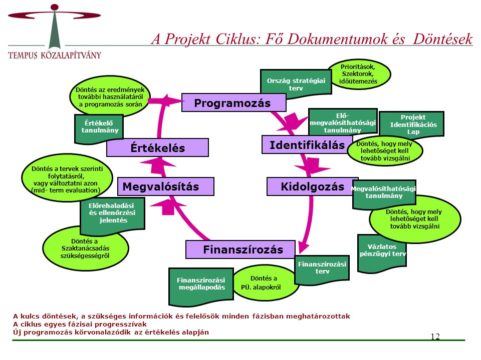 A Projekt Ciklus: Fő Dokumentumok és Döntések