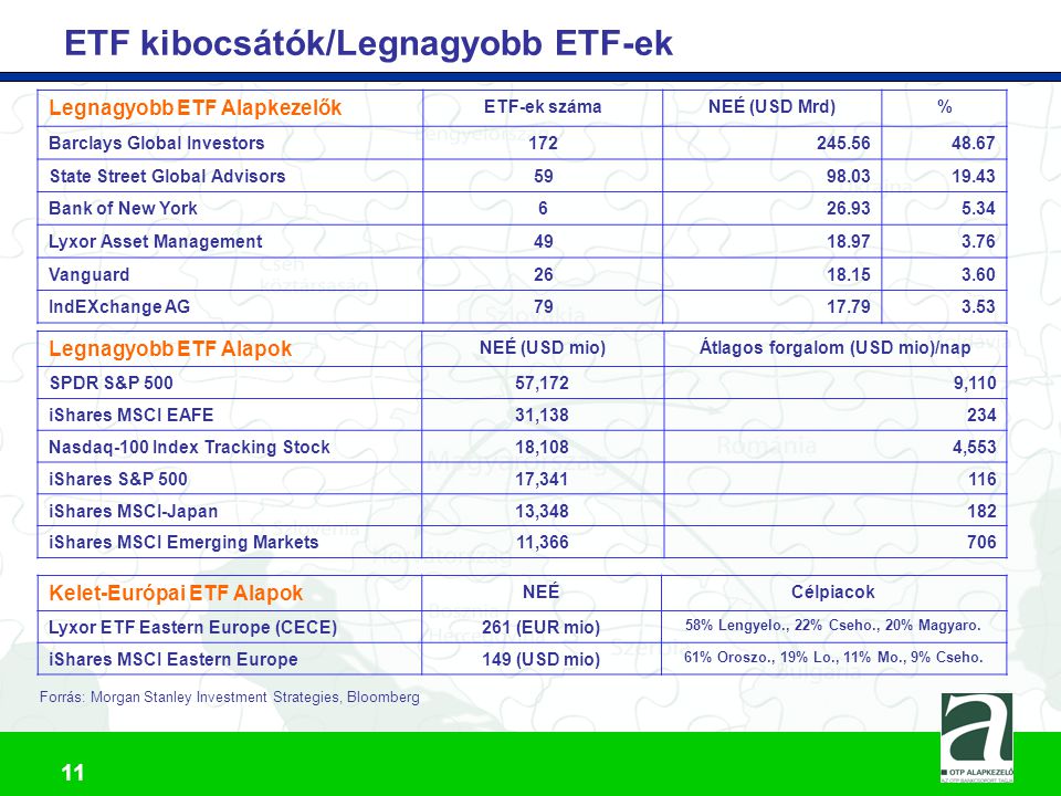 ETF kibocsátók/Legnagyobb ETF-ek