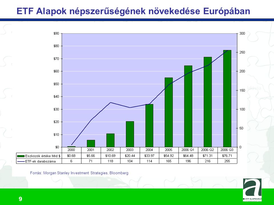 ETF Alapok népszerűségének növekedése Európában