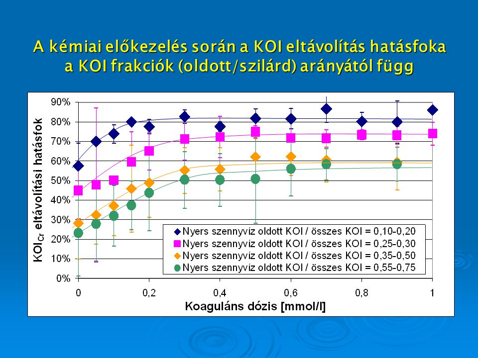 A kémiai előkezelés során a KOI eltávolítás hatásfoka a KOI frakciók (oldott/szilárd) arányától függ