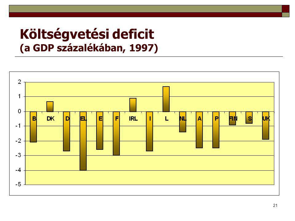 Költségvetési deficit (a GDP százalékában, 1997)