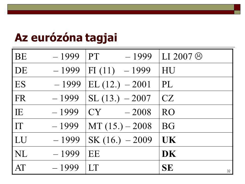 Az eurózóna tagjai BE – 1999 PT – 1999 LI 2007  DE – 1999