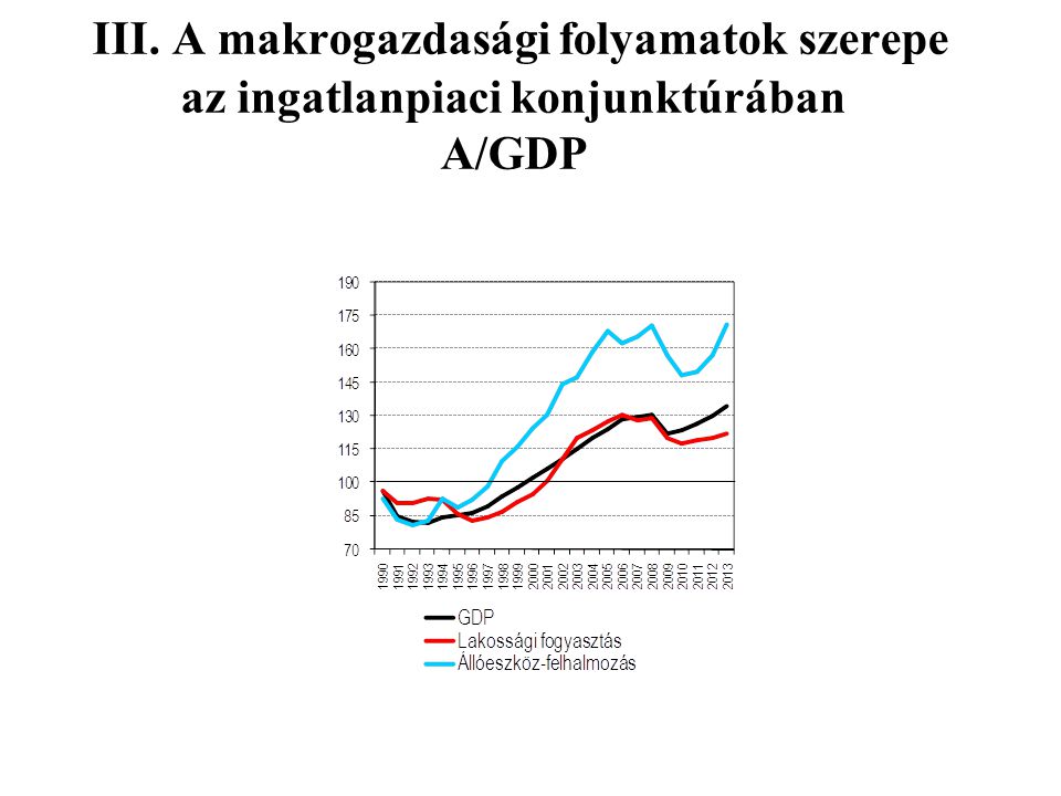 III. A makrogazdasági folyamatok szerepe az ingatlanpiaci konjunktúrában A/GDP